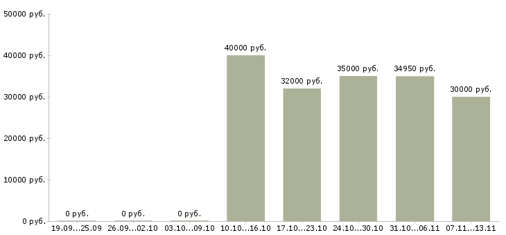 Вакансии «технолог кулинарного производства»-Медиана зарплаты по вакансии «технолог кулинарного производства» за 2 месяца