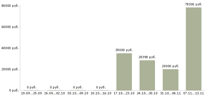 Вакансии «тракторист 5 разряда»-Медиана зарплаты по вакансии «тракторист 5 разряда» за 2 месяца