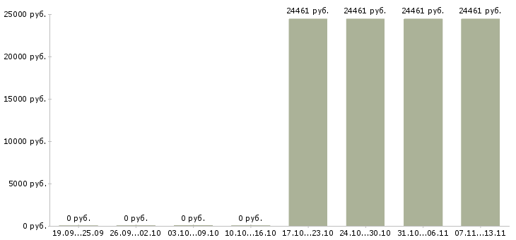 Вакансии «управляющий обособленным подразделением»-Медиана зарплаты по вакансии «управляющий обособленным подразделением» за 2 месяца