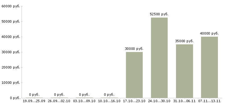 Вакансии «шлифовщик по мебели»-Медиана зарплаты по вакансии «шлифовщик по мебели» за 2 месяца