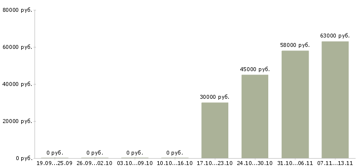 Вакансии «электросварщик ручной сварки 5 разряда»-Медиана зарплаты по вакансии «электросварщик ручной сварки 5 разряда» за 2 месяца