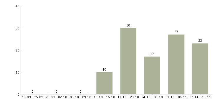Работа «software development manager»-Число вакансий «software development manager» на сайте за 2 месяца
