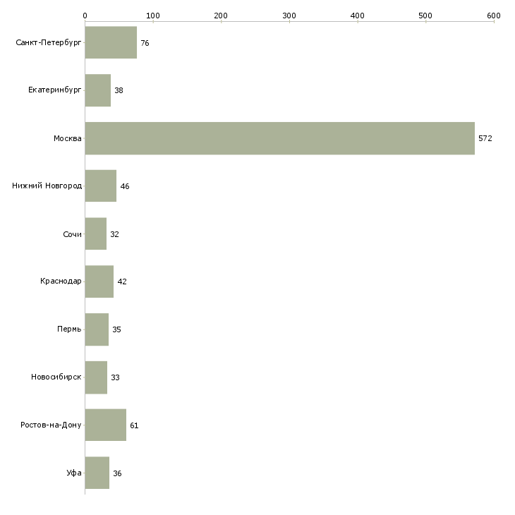 Найти работу агент по развитию-Число вакансий «агент по развитию» на сайте в городах Росcии