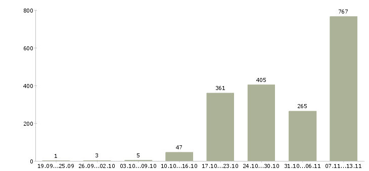 Работа «агент по развитию»-Число вакансий «агент по развитию» на сайте за 2 месяца