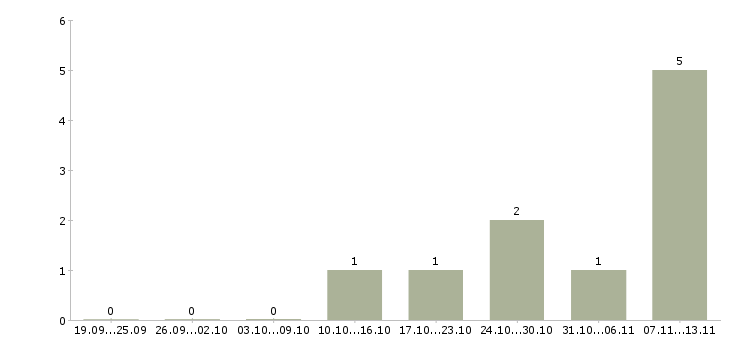 Работа «администратор детского развлекательного центра»-Число вакансий «администратор детского развлекательного центра» на сайте за 2 месяца