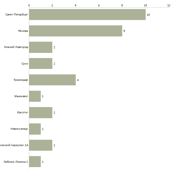 Найти работу администратор жилого комплекса-Число вакансий «администратор жилого комплекса» на сайте в городах Росcии