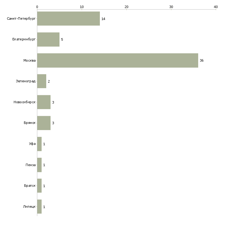 Найти работу ассистент финансового отдела-Число вакансий «ассистент финансового отдела» на сайте в городах Росcии