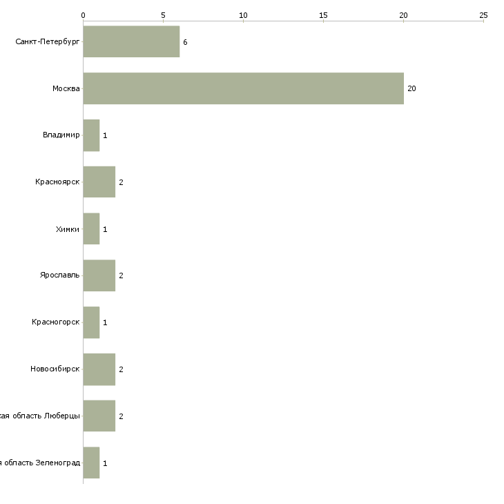 Найти работу бригадир отделочных работ-Число вакансий «бригадир отделочных работ» на сайте в городах Росcии