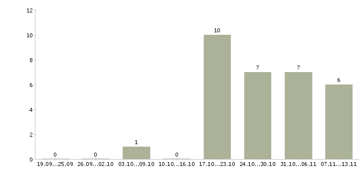 Работа «бригадир отделочных работ»-Число вакансий «бригадир отделочных работ» на сайте за 2 месяца