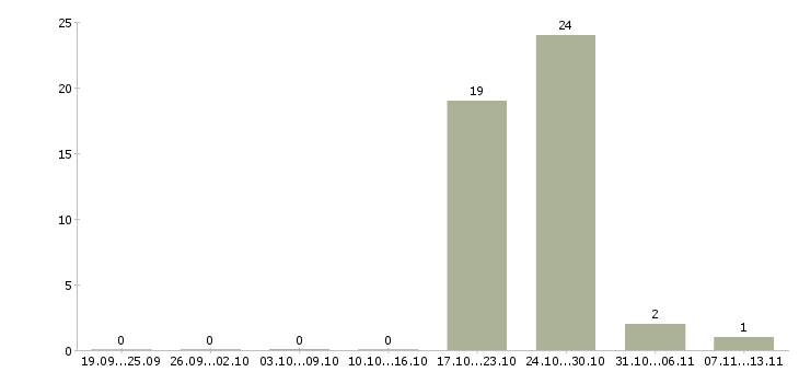 Работа «бурильщик капитального ремонта скважин»-Число вакансий «бурильщик капитального ремонта скважин» на сайте за 2 месяца