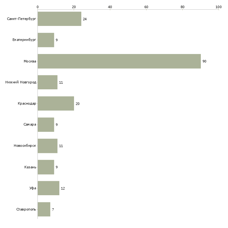 Найти работу бухгалтер по учету гсм-Число вакансий «бухгалтер по учету гсм» на сайте в городах Росcии
