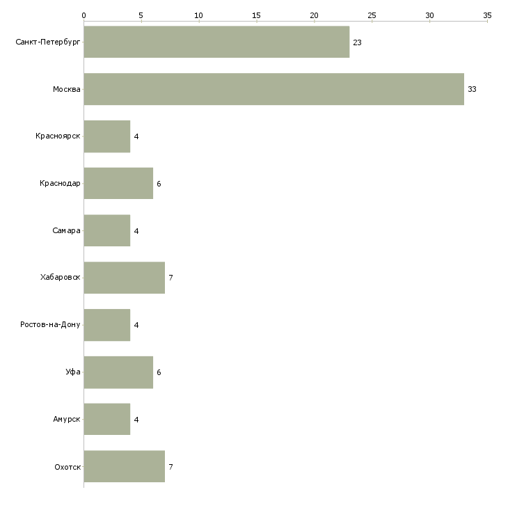 Найти работу ведущий инженер производственного отдела-Число вакансий «ведущий инженер производственного отдела» на сайте в городах Росcии