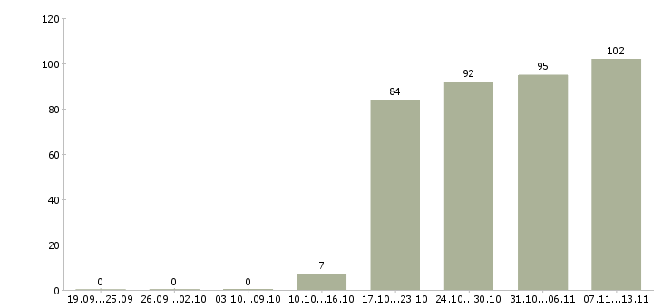 Работа «ведущий специалист отдела сопровождения»-Число вакансий «ведущий специалист отдела сопровождения» на сайте за 2 месяца