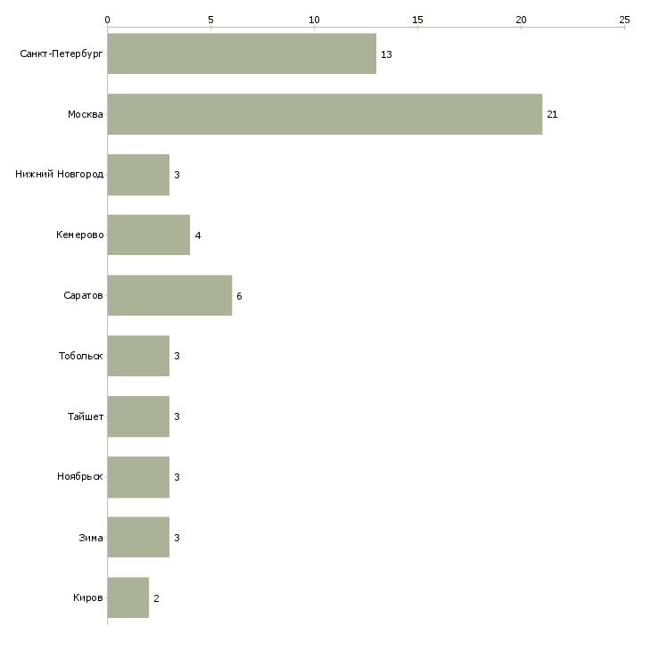 Найти работу водитель автобуса в транспортную компанию-Число вакансий «водитель автобуса в транспортную компанию» на сайте в городах Росcии