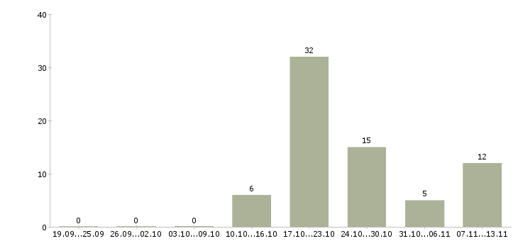 Работа «водитель автобуса в транспортную компанию»-Число вакансий «водитель автобуса в транспортную компанию» на сайте за 2 месяца