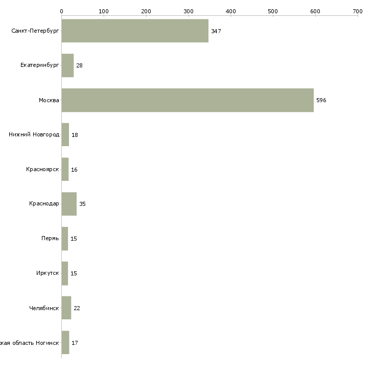 Найти работу водитель в режиме такси-Число вакансий «водитель в режиме такси» на сайте в городах Росcии
