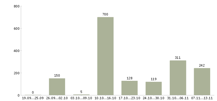 Работа «водитель в режиме такси»-Число вакансий «водитель в режиме такси» на сайте за 2 месяца