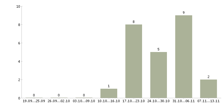 Работа «газоэлектросварщик 5 разряда»-Число вакансий «газоэлектросварщик 5 разряда» на сайте за 2 месяца