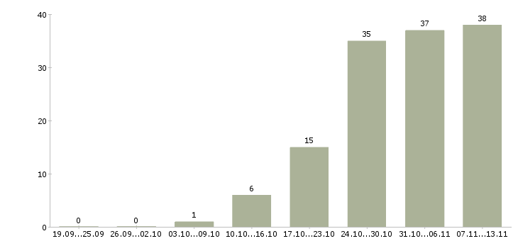 Работа «главный операционист»-Число вакансий «главный операционист» на сайте за 2 месяца