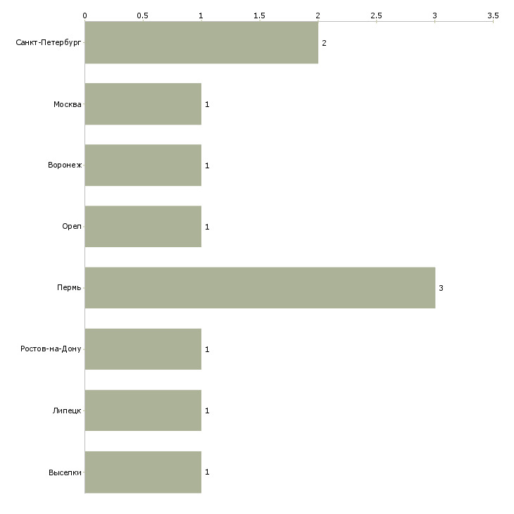 Найти работу главный технолог мясокомбината-Число вакансий «главный технолог мясокомбината» на сайте в городах Росcии