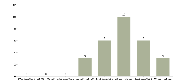 Работа «дворник на склад»-Число вакансий «дворник на склад» на сайте за 2 месяца
