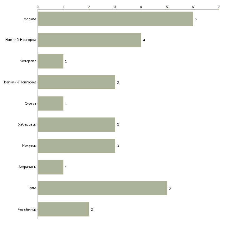 Найти работу директор ювелирного салона-Число вакансий «директор ювелирного салона» на сайте в городах Росcии