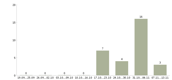 Работа «директор ювелирного салона»-Число вакансий «директор ювелирного салона» на сайте за 2 месяца