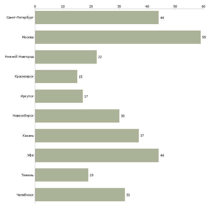 Найти работу диспетчер по приему входящих звонков-Число вакансий «диспетчер по приему входящих звонков» на сайте в городах Росcии