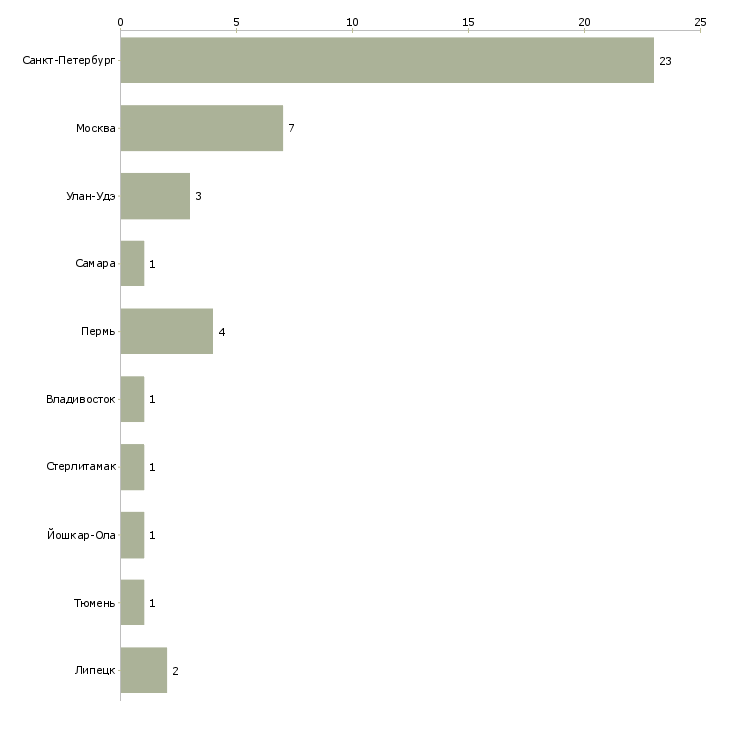 Найти работу диспетчер сервисного центра-Число вакансий «диспетчер сервисного центра» на сайте в городах Росcии
