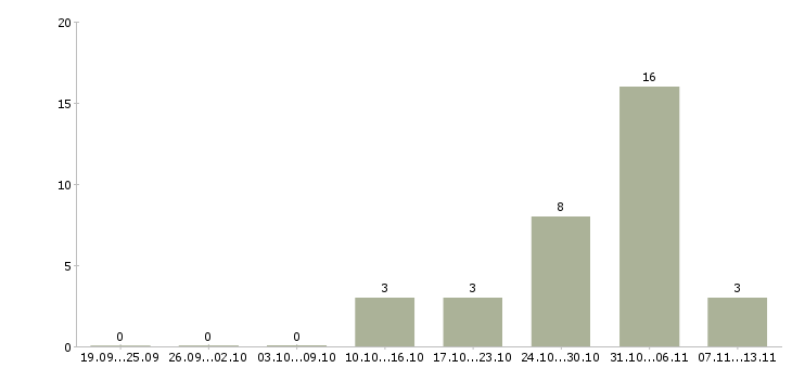 Работа «диспетчер сервисного центра»-Число вакансий «диспетчер сервисного центра» на сайте за 2 месяца