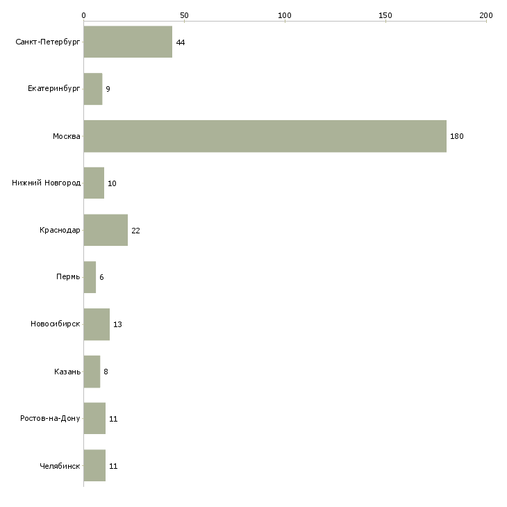 Найти работу заместитель руководителя в офис-Число вакансий «заместитель руководителя в офис» на сайте в городах Росcии