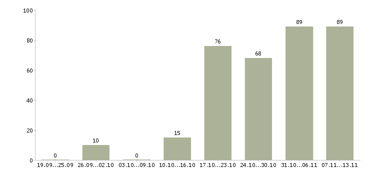 Работа «заместитель руководителя офиса»-Число вакансий «заместитель руководителя офиса» на сайте за 2 месяца