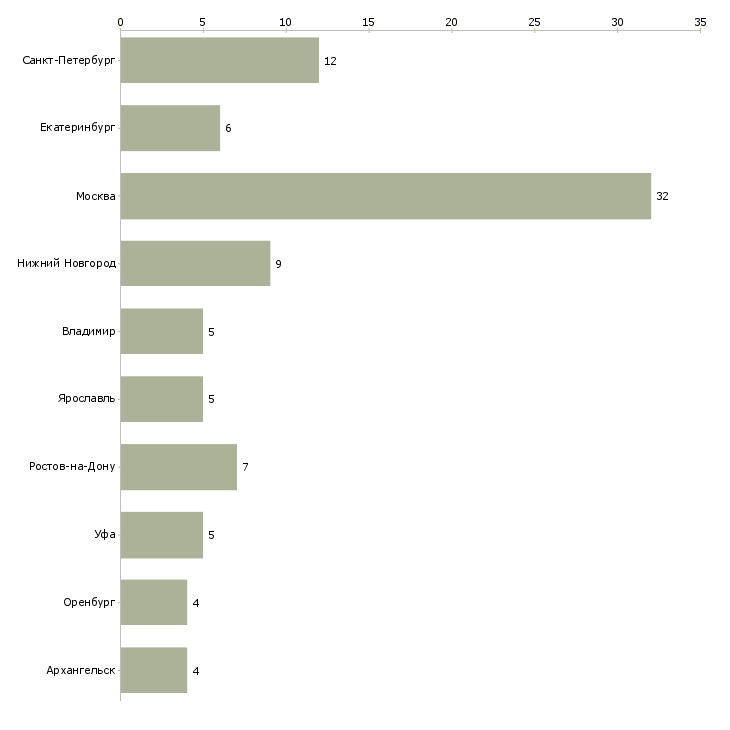 Найти работу заместитель руководителя склада-Число вакансий «заместитель руководителя склада» на сайте в городах Росcии