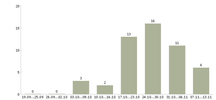 Работа «инженер кипиа котельной»-Число вакансий «инженер кипиа котельной» на сайте за 2 месяца