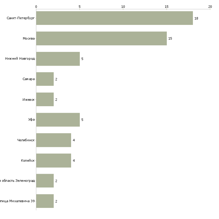 Найти работу инженер конструктор рэа-Число вакансий «инженер конструктор рэа» на сайте в городах Росcии