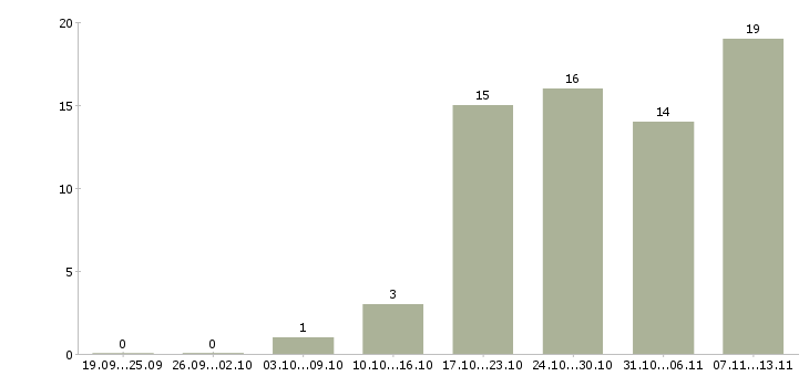 Работа «инженер конструктор рэа»-Число вакансий «инженер конструктор рэа» на сайте за 2 месяца