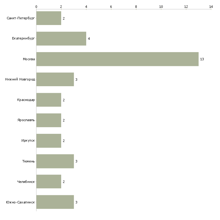 Найти работу инженер по теплогазоснабжению и вентиляции-Число вакансий «инженер по теплогазоснабжению и вентиляции» на сайте в городах Росcии