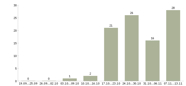 Работа «инженер проектировщик систем вентиляции»-Число вакансий «инженер проектировщик систем вентиляции» на сайте за 2 месяца