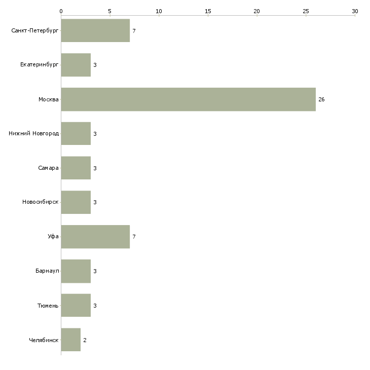 Найти работу инженер тендерного отдела-Число вакансий «инженер тендерного отдела» на сайте в городах Росcии