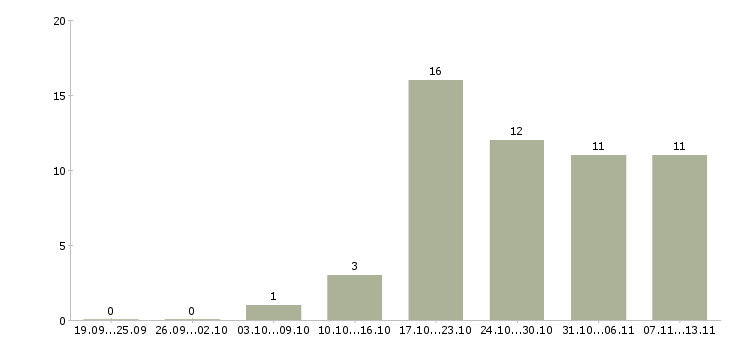 Работа «инженер тендерного отдела»-Число вакансий «инженер тендерного отдела» на сайте за 2 месяца
