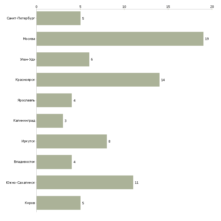 Найти работу каменщик 5 разряда-Число вакансий «каменщик 5 разряда» на сайте в городах Росcии