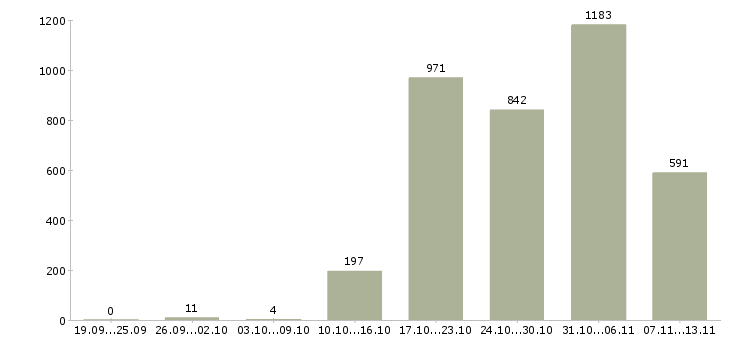 Работа «кассир дневной»-Число вакансий «кассир дневной» на сайте за 2 месяца