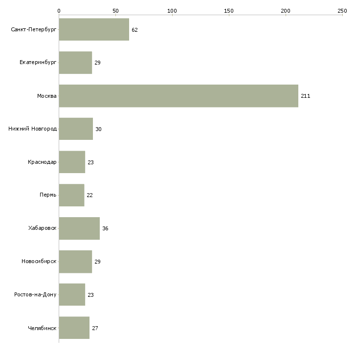 Найти работу коммерческий директор отдела продаж-Число вакансий «коммерческий директор отдела продаж» на сайте в городах Росcии