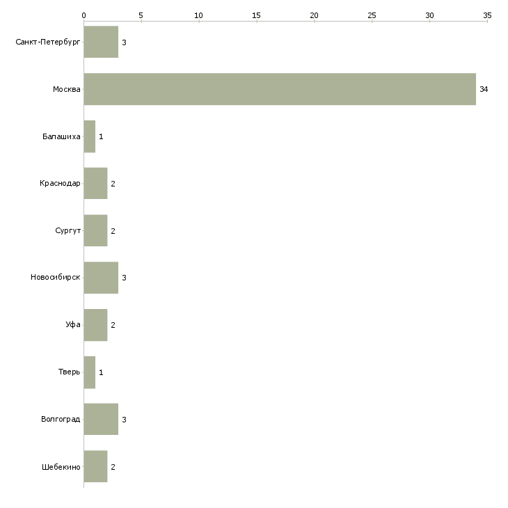 Найти работу комплектовщик на склад молочной продукции-Число вакансий «комплектовщик на склад молочной продукции» на сайте в городах Росcии