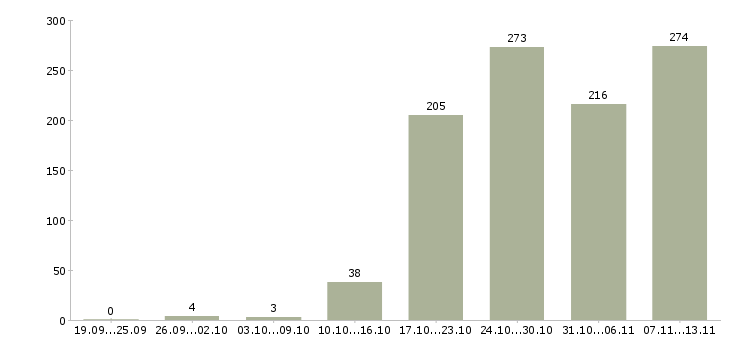 Работа «консультант по коллекции»-Число вакансий «консультант по коллекции» на сайте за 2 месяца