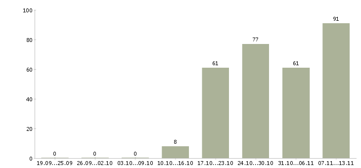 Работа «консультант по продажам недвижимости»-Число вакансий «консультант по продажам недвижимости» на сайте за 2 месяца