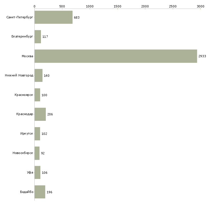 Найти работу консультант по продажам услуг-Число вакансий «консультант по продажам услуг» на сайте в городах Росcии