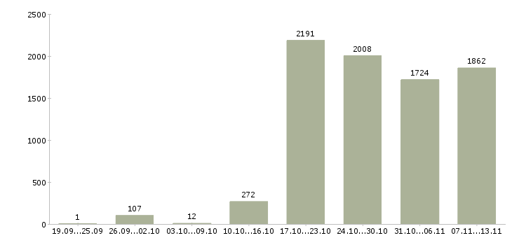 Работа «консультант по продажам услуг»-Число вакансий «консультант по продажам услуг» на сайте за 2 месяца