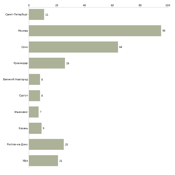 Найти работу консультант по продаже недвижимости-Число вакансий «консультант по продаже недвижимости» на сайте в городах Росcии