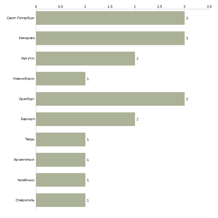Найти работу кузовщик маляр-Число вакансий «кузовщик маляр» на сайте в городах Росcии